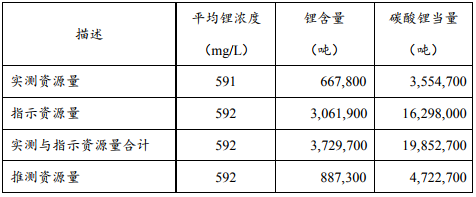 贛鋒鋰業(yè)與德國(guó)寶馬簽鋰化工產(chǎn)品長(zhǎng)期供貨協(xié)議 Cauchari-Olaroz鋰鹽湖項(xiàng)目或明年底完工