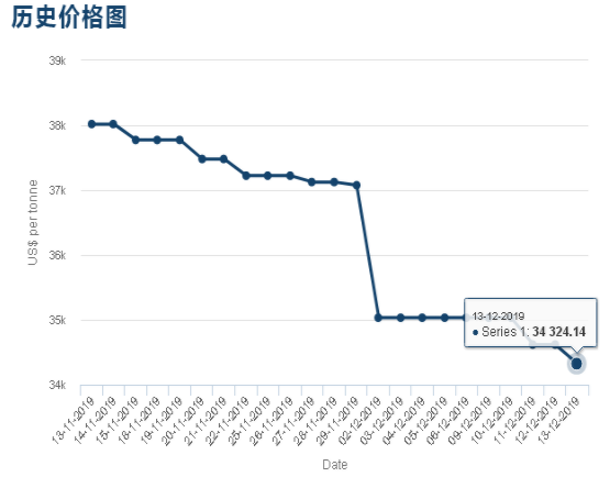 從LME現(xiàn)貨價(jià)格圖中可以看出，近期國際鈷價(jià)大幅下跌，對國內(nèi)鈷價(jià)利空。