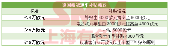 歐美相繼調整新能源車補貼政策 國內市場退補后的滑坡是行業(yè)黃金調整期