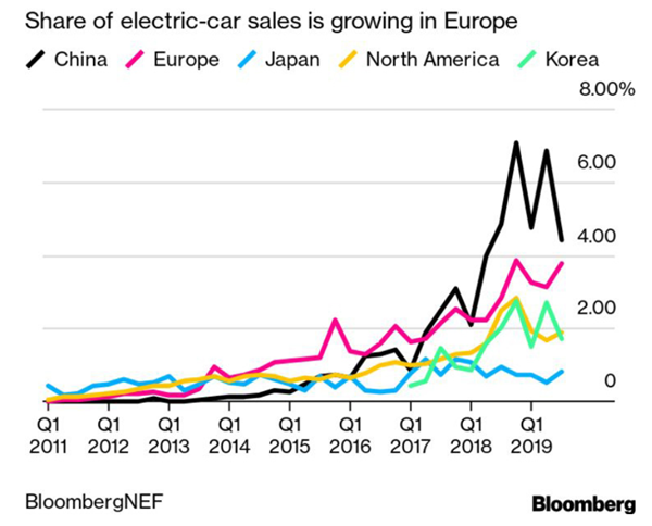 2020年歐洲有望引領(lǐng)全球電動汽車銷量的增長