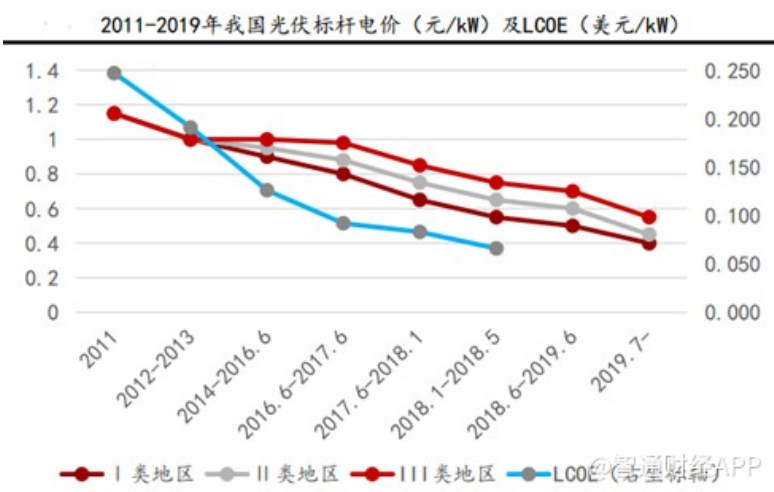 2011年至2019年我國光伏平均度電成本（LCOE）