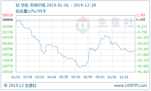 2019年大事件下的鈷市行情 鈷價(jià)始終難以大幅反彈