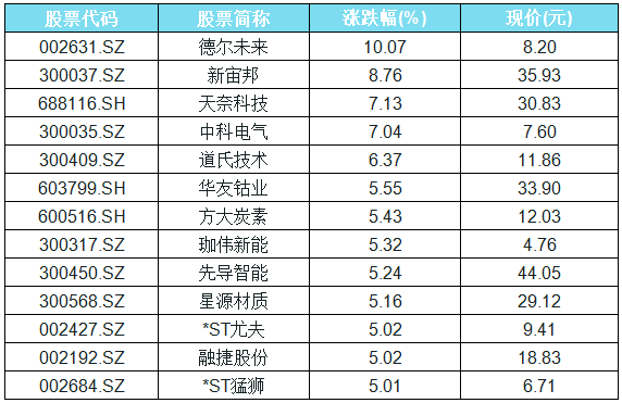 鋰電池概念股表現(xiàn)活躍 13只概念股漲幅超5%