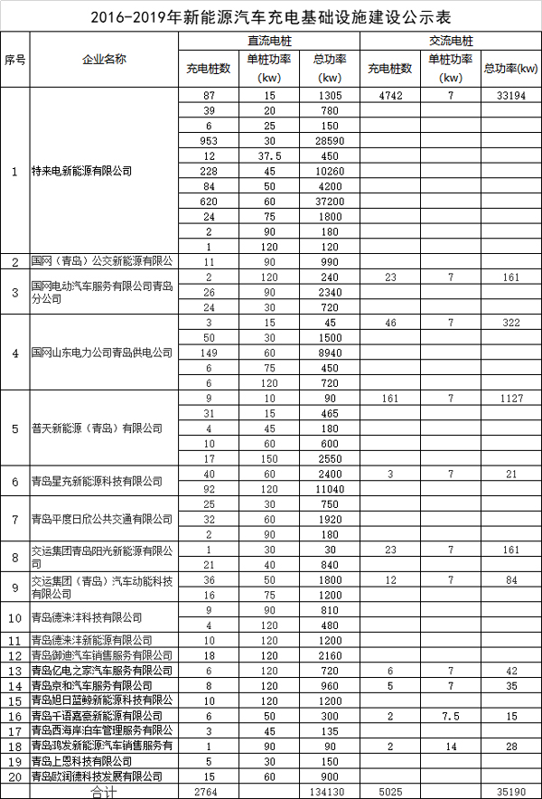 青島2016年至2019年11月建設(shè)充電樁7789個 綠牌新能源車停車費迎新政