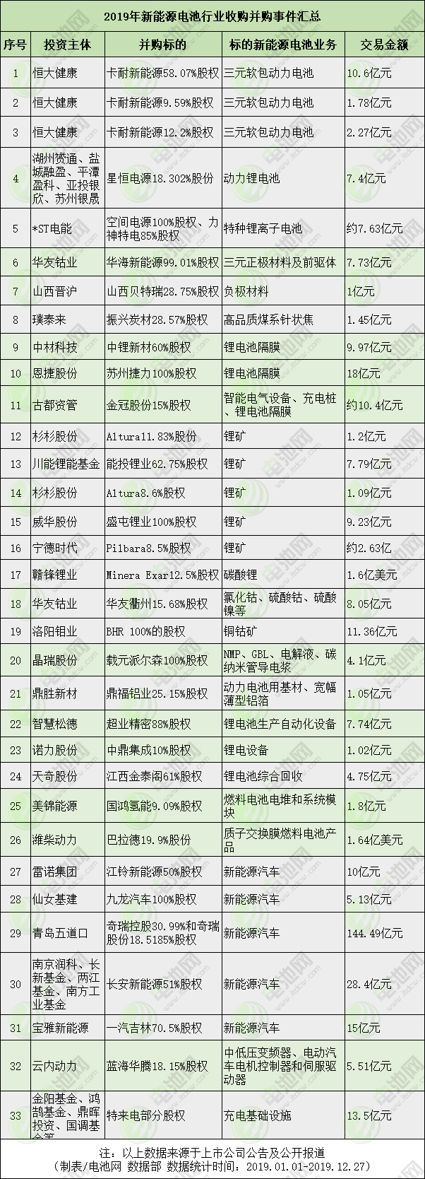 2019年新能源電池行業(yè)收購并購事件匯總