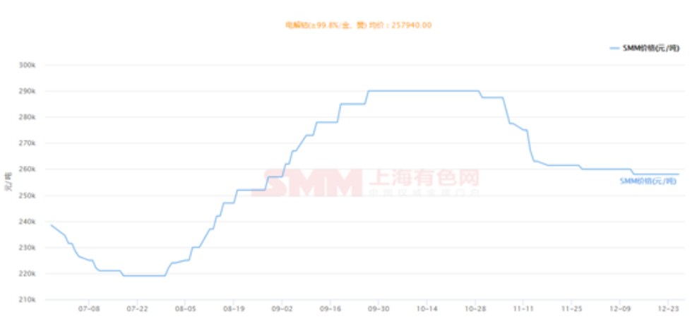 2019年鈷價(jià)回顧與2020年價(jià)格預(yù)測(cè)