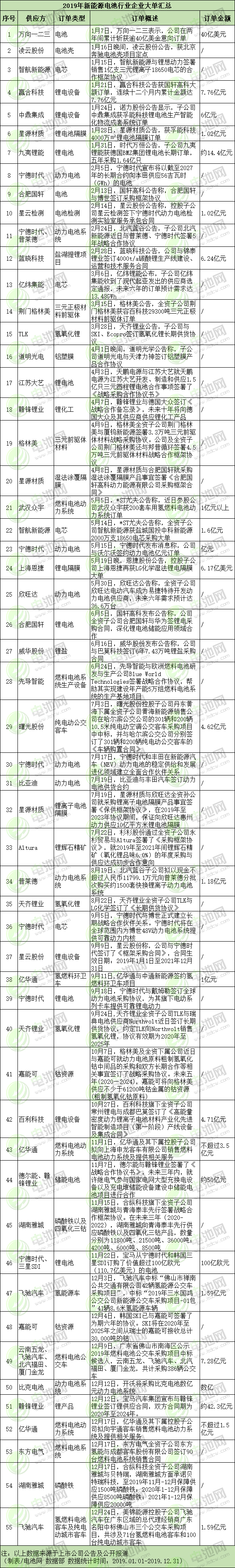 2019年新能源電池產業(yè)鏈企業(yè)訂單匯總：出海加速 長單凸顯 氫能升溫