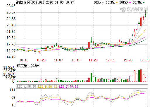 融捷股份：擬14億四川康定市投建綠色鋰產(chǎn)業(yè)加工區(qū)項(xiàng)目