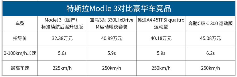 國(guó)產(chǎn)Model 3售價(jià)下調(diào) 將會(huì)動(dòng)誰(shuí)的“奶酪”？