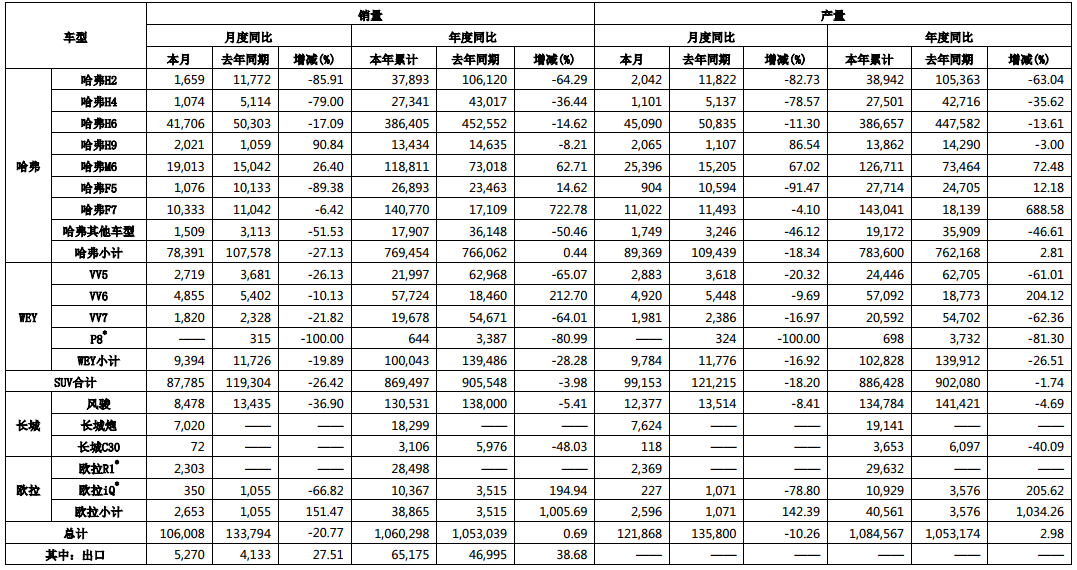 長城汽車股份有限公司