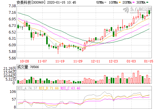 安泰科技2019年扭虧為盈 氫能領域聚焦關鍵材料和電堆