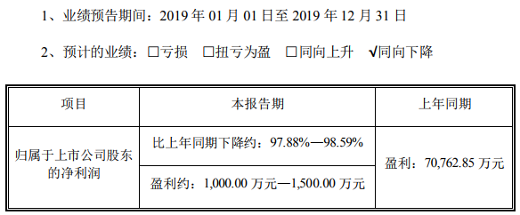 鈷產(chǎn)品毛利降低 寒銳鈷業(yè)預(yù)計(jì)2019年盈利1000萬(wàn)元—1500萬(wàn)元