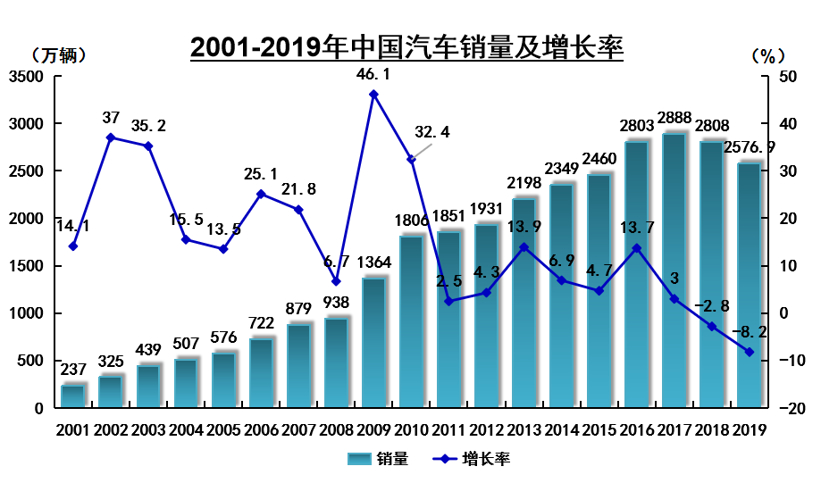 新車，銷量，2019汽車銷量,2020車市預測