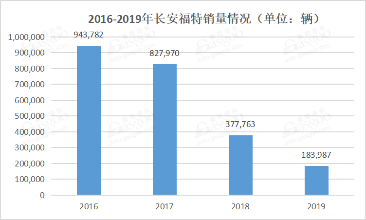 新車，銷量，2019汽車銷量,2020車市預測