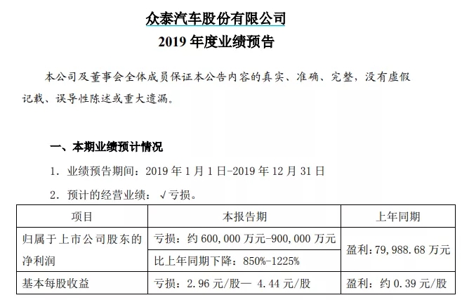 60億商譽(yù)引爆 眾泰汽車(chē)虧損額超市值！23家虧損超1100億