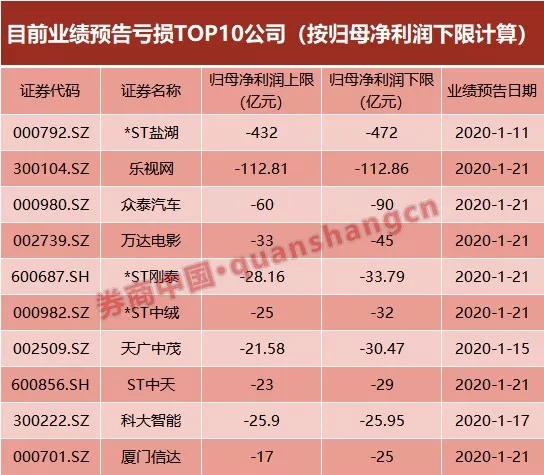 60億商譽(yù)引爆 眾泰汽車(chē)虧損額超市值！23家虧損超1100億