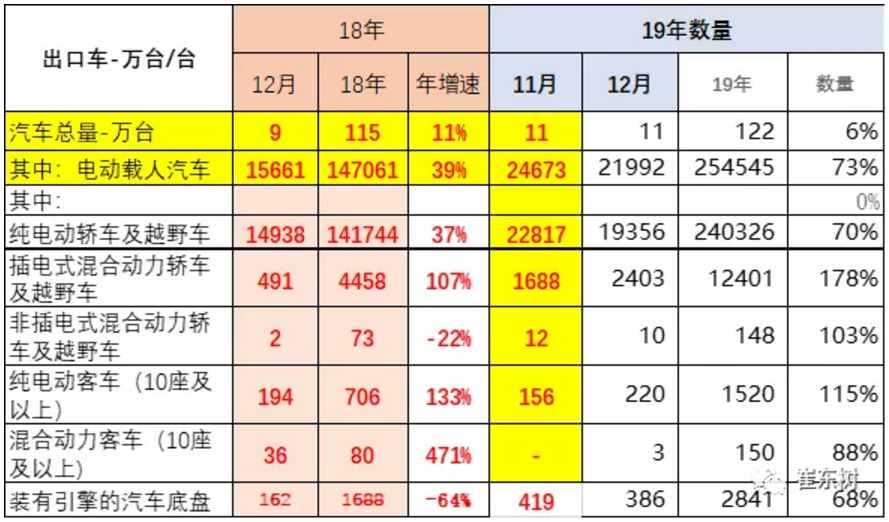 2019年我國進口新能源車15.8萬臺 出口25.4萬臺