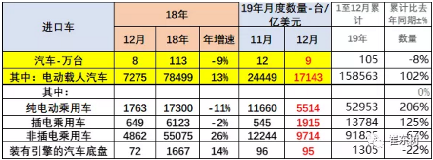 2019年我國進口新能源車15.8萬臺 出口25.4萬臺