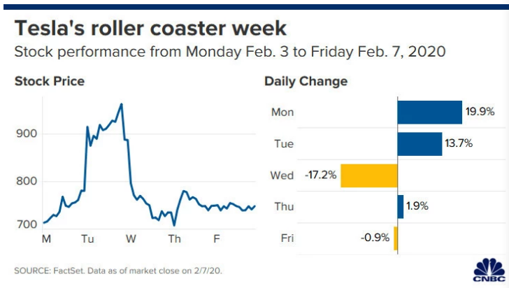 特斯拉股價(jià)過(guò)去幾天大起大落