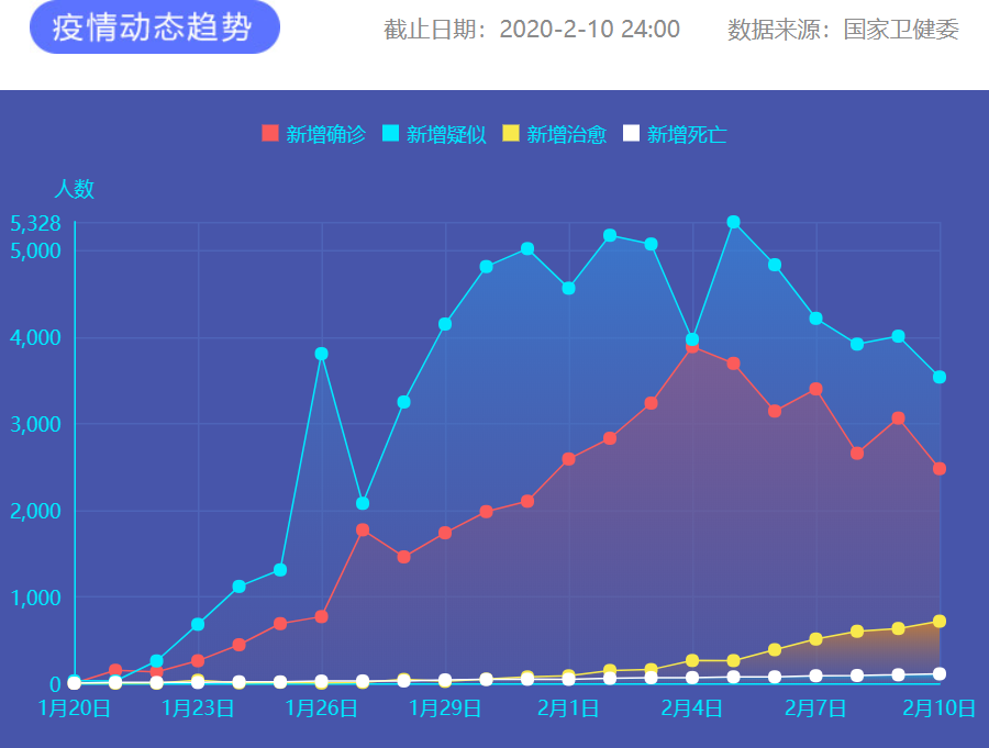 疫情動(dòng)態(tài)趨勢(shì) 圖片來源：新華網(wǎng)