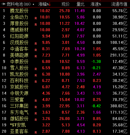 萬(wàn)億級(jí)產(chǎn)業(yè)拉開(kāi)序幕 燃料電池概念多股漲停