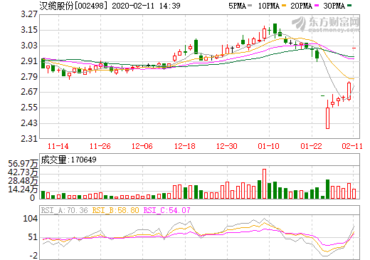 漢纜股份擬2.6億收購(gòu)上海恒勁34.26%股權(quán) 切入燃料電池領(lǐng)域