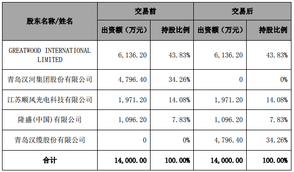 本次投資前后股權(quán)變化情況