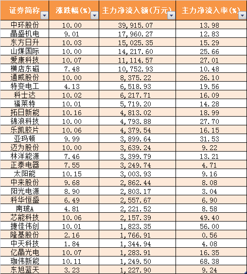 光伏板塊井噴，終極搶裝潮到了！更有第五次技術(shù)革命，搶籌股名單