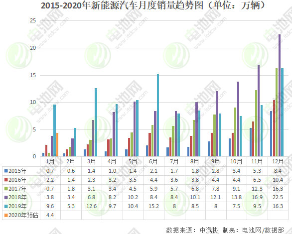 新能源汽車