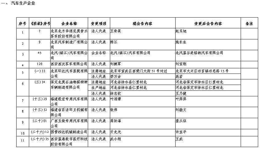 《道路機動車輛生產(chǎn)企業(yè)及產(chǎn)品公告》（第329批）擬發(fā)布的新增車輛生產(chǎn)企業(yè)及已準入企業(yè)變更信息名單