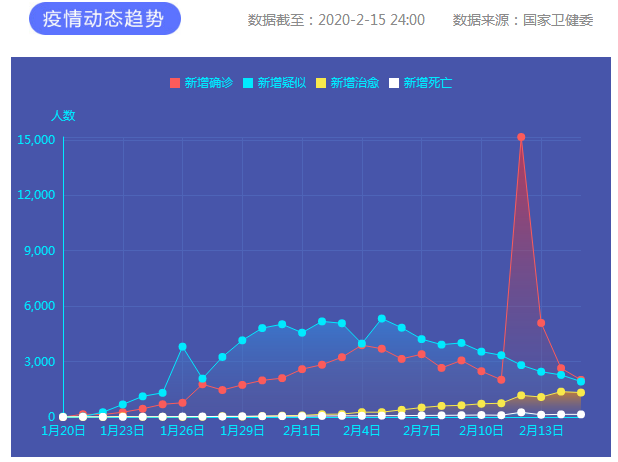 2月15日新冠肺炎新增確診病例2009例 累計報告確診病例68500例