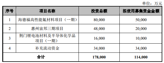 新宙邦調(diào)整定增方案 擬募資不超11.4億元加碼主業(yè)產(chǎn)業(yè)鏈布局