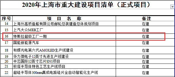 上海特斯拉超級工廠恢復(fù)生產(chǎn) 二期被列入上海市重大預(yù)備項(xiàng)目