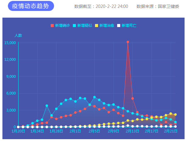 2月22日新冠肺炎新增確診病例648例 累計報告確診病例76936例