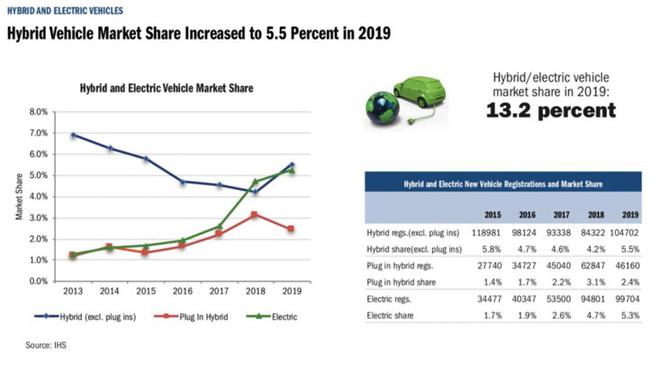 特斯拉2019年Model 3加州銷量超其他電動(dòng)車總和兩倍