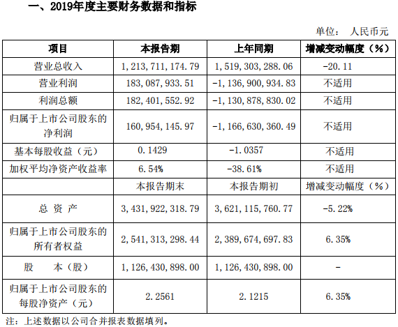 銀河電子2019年度主要財(cái)務(wù)數(shù)據(jù)和指標(biāo)