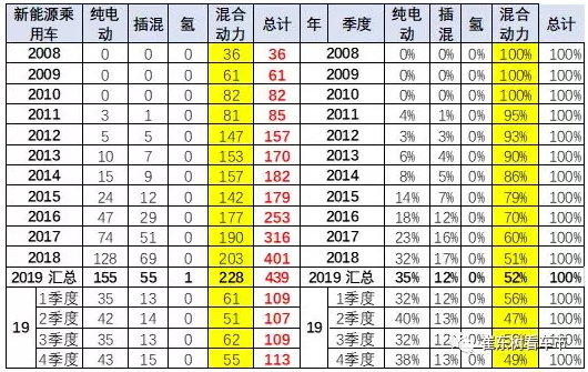 2012-2019年世界廣義新能源乘用車市場(chǎng)走勢(shì)