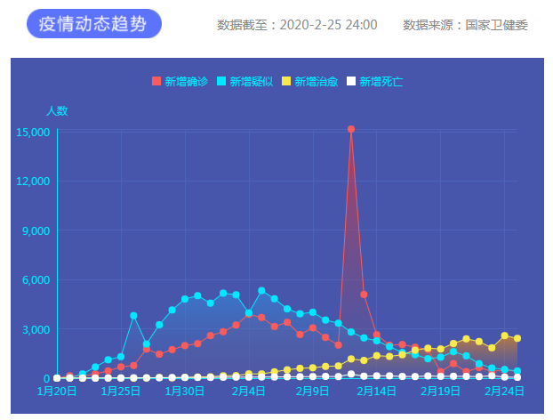 2月25日新冠肺炎新增確診病例406例 累計(jì)報(bào)告確診病例78064例