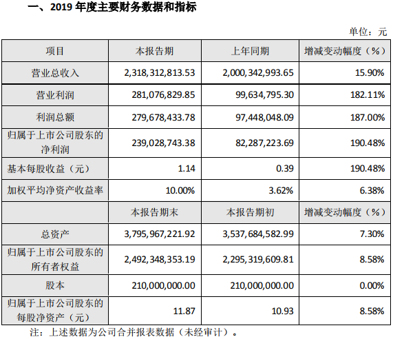 科達(dá)利2019年?duì)I業(yè)總收入約23.18億元 電池結(jié)構(gòu)件等產(chǎn)能逐步釋放