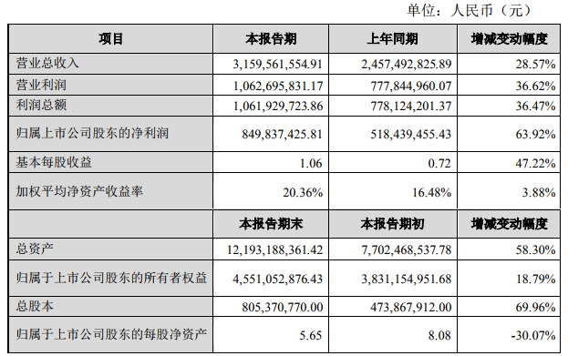 恩捷股份2019年凈利潤8.50億 擬募資不超16億元加碼鋰電隔膜業(yè)務(wù)