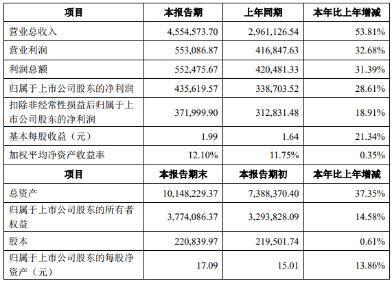 寧德時(shí)代2019年度主要財(cái)務(wù)數(shù)據(jù)和指標(biāo)（單位：萬元）