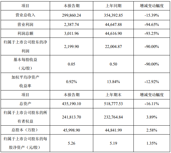 2019年度主要財(cái)務(wù)數(shù)據(jù)和指標(biāo)（單位：萬元）