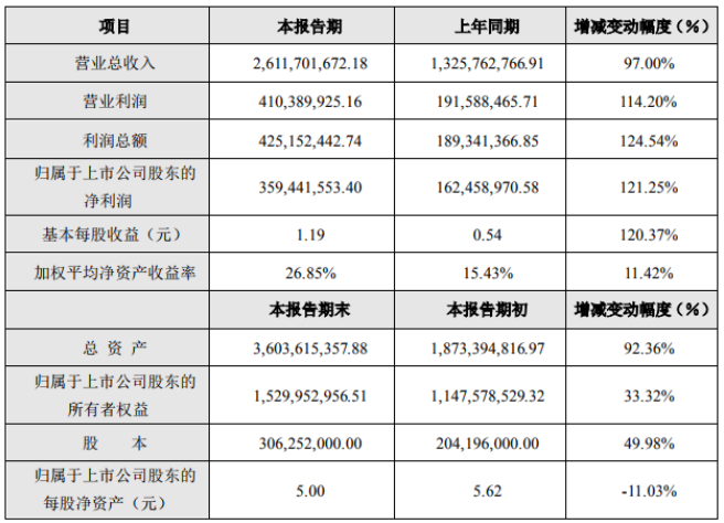 飛榮達2019年度主要財務(wù)數(shù)據(jù)和指標(biāo)（單位：元）