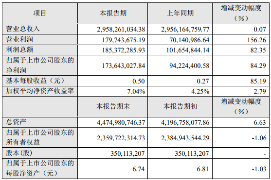 雄韜股份2019年度主要財(cái)務(wù)數(shù)據(jù)和指標(biāo)（單位：人民幣元）