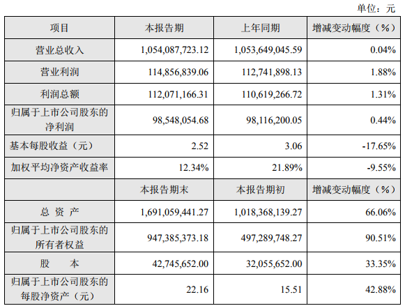 磷酸鐵鋰銷量有所增長 德方納米去年營業(yè)收入10.54億元