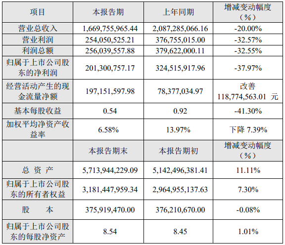 贏合科技2019年度主要財(cái)務(wù)數(shù)據(jù)和指標(biāo)（單位：元）