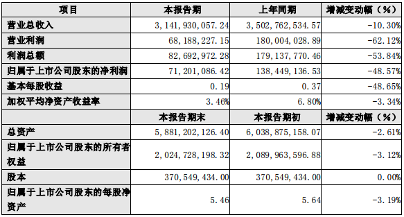 天奇股份2019年度主要財(cái)務(wù)數(shù)據(jù)和指標(biāo)（單位：元）