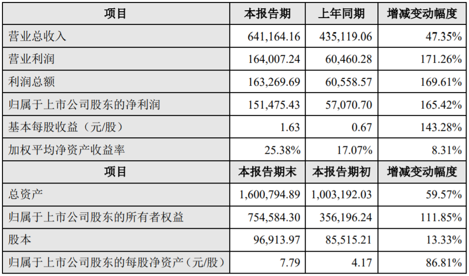 億緯鋰能2019年度主要財務(wù)數(shù)據(jù)和指標(biāo)（單位：萬元）