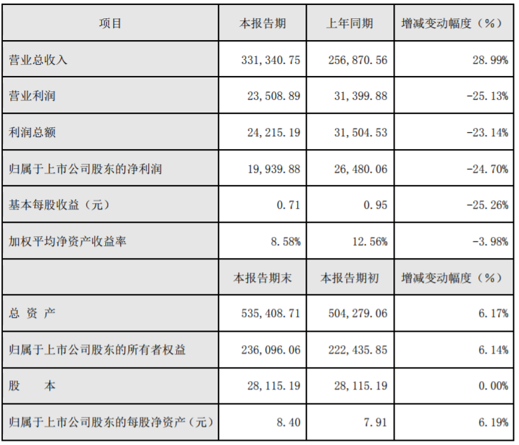 2019年度主要財(cái)務(wù)數(shù)據(jù)和指標(biāo)（單位：萬元）