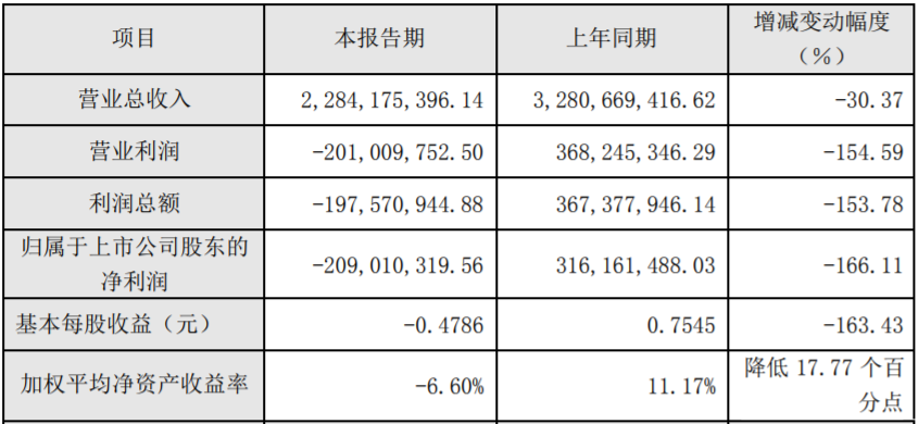 當(dāng)升科技2019年度主要財(cái)務(wù)數(shù)據(jù)和指標(biāo)（單位：元）